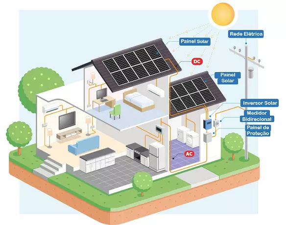 Funcionamento do sistema de energia solar